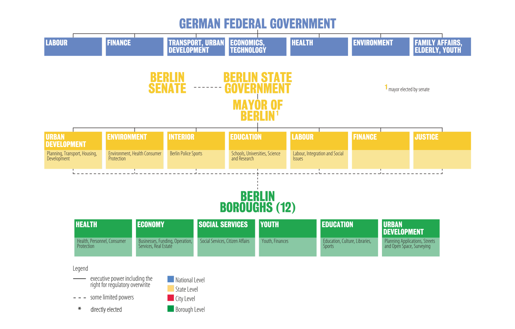German Local Government Structure