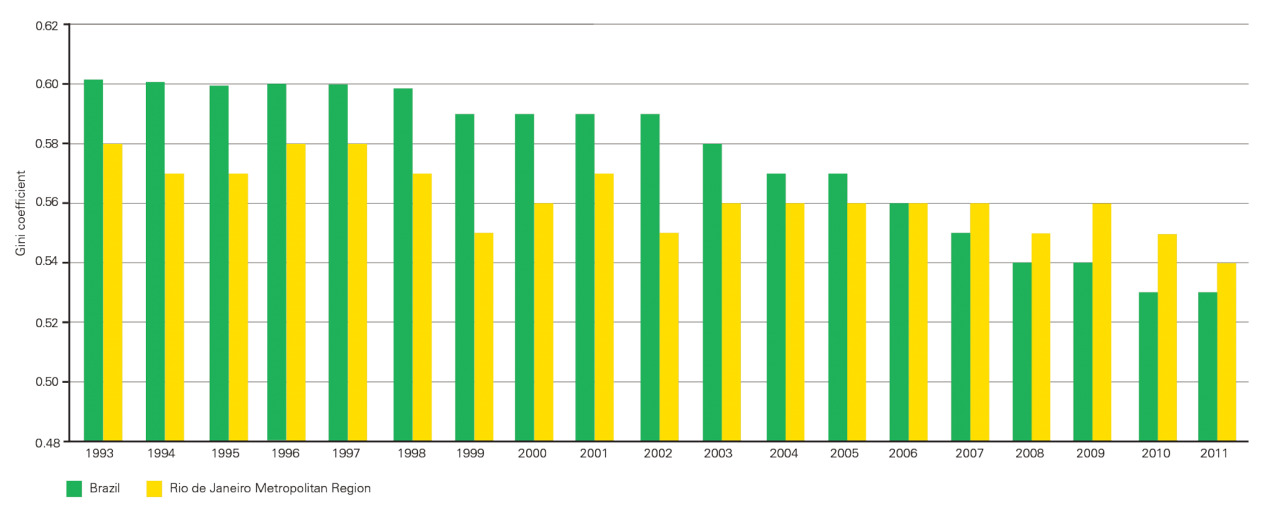 Rio De Janeiro Brazil Economy