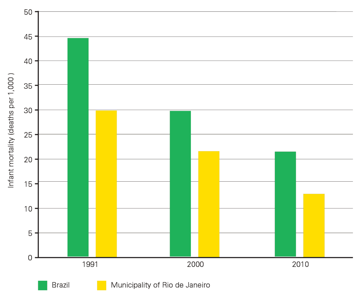 Infant Mortality Brazil And Rio De Janeiro Data Urban Age